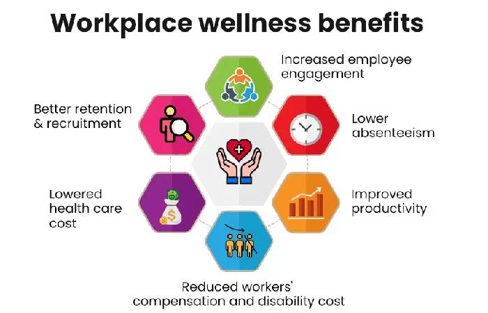 Benefits of Wellness Programme