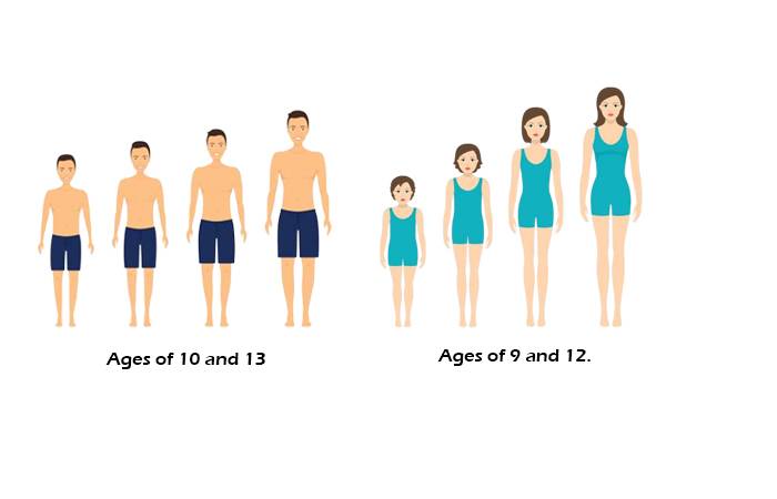 Growth and changes through puberty